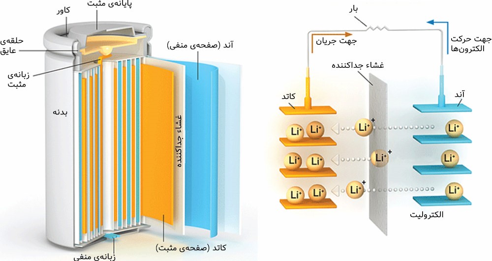 ساختار باتری لیتیومی