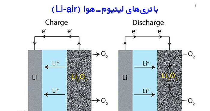 باتری‌های لیتیوم-هوا
