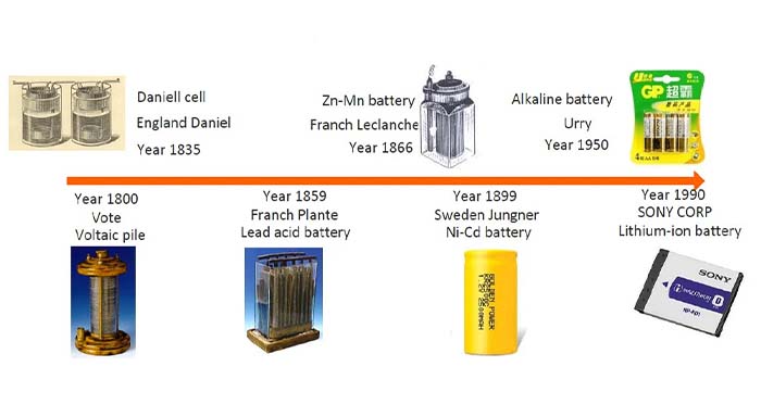 اولین نمونه‌های باتری‌های لیتیومی | The first examples of lithium batteries