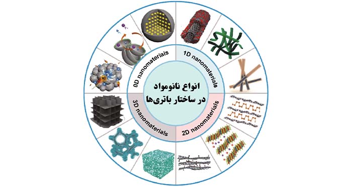 نانومواد و کاربرد آن‌ها در باتری‌ها | Nanomaterials and their application in batteries